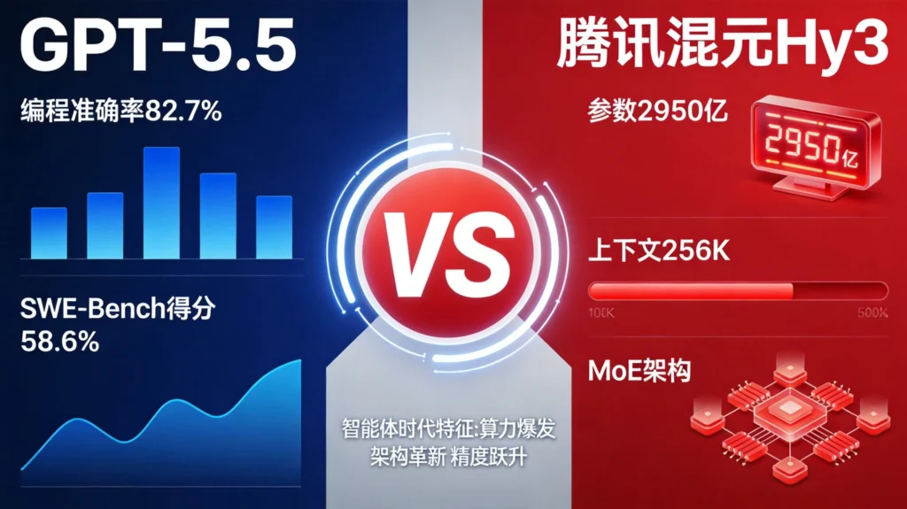 GPT-5.5编程准确率82.7%与腾讯混元2950亿参数性能对比,AI大模型进入智能体时代