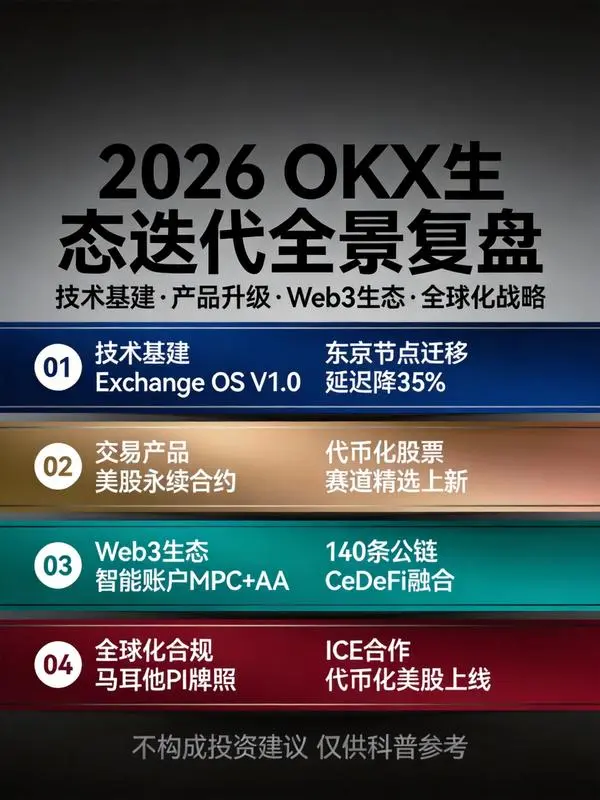 2026年OKX生态迭代全景复盘：技术基建、产品升级与全球化战略新动态