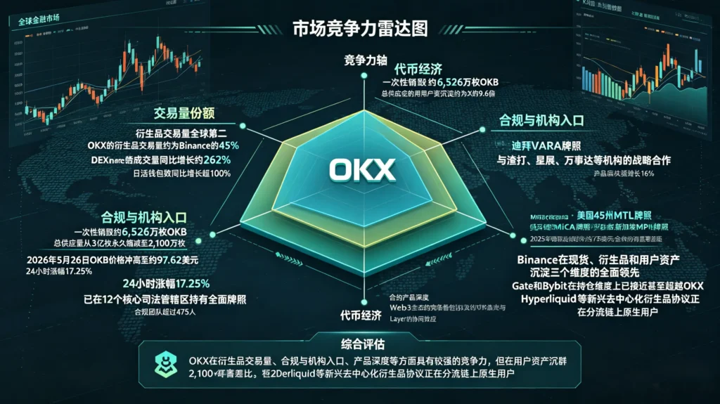 关于 OKX 市场竞争力分维度评估的插图
