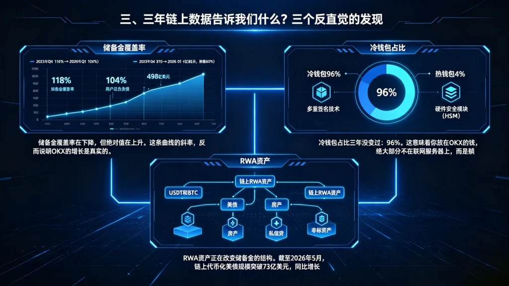 三年链上数据分析