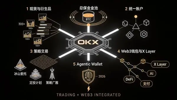 OKX五大产品线辐射架构·交易与Web3一体化生态蓝图