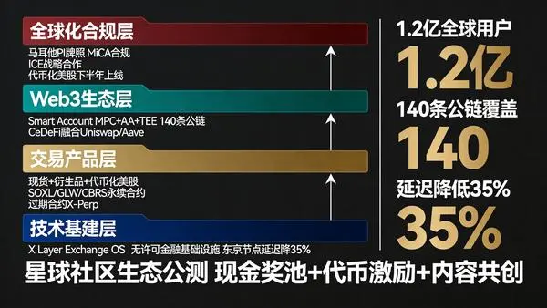  OKX 2026生态迭代架构图