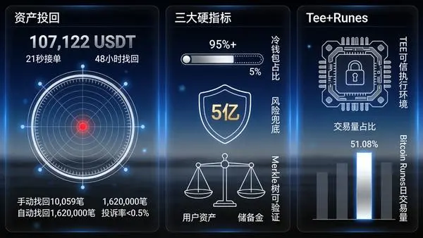 OKX安全三板块·107k找回+95%冷钱包/5亿风险金/312.9亿储备金+TEE