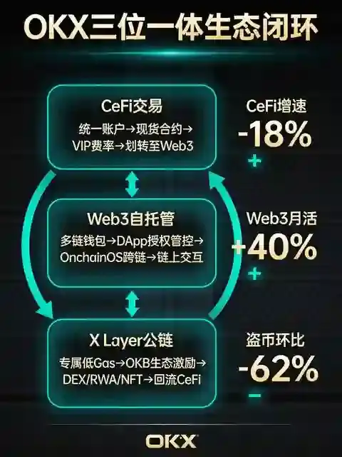 Web3钱包战略加速,传统交易所边界重构