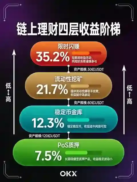 快讯纪实：OKX官宣全新链上理财板块上线，年化收益数据一览（2026深度实测版）