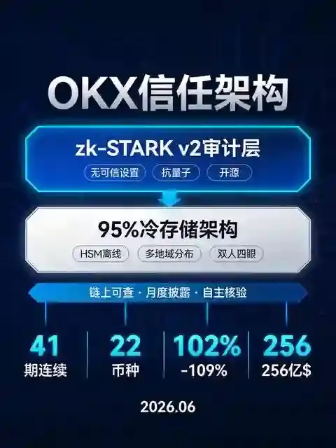95%冷存+zk-STARK审计:这家交易所的“自证清白”系统,正在重新定义加密世界的信任标准