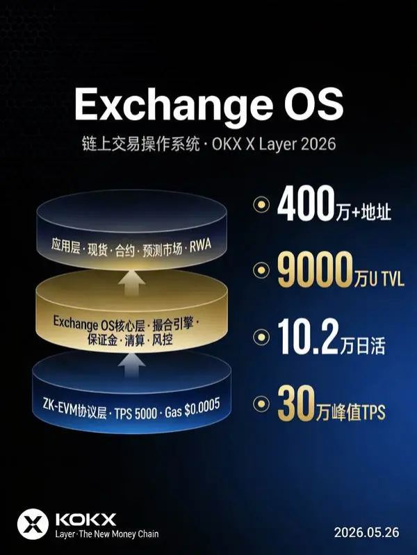 OKX重磅更新落地：XLayer生态升级带来哪些行业变化