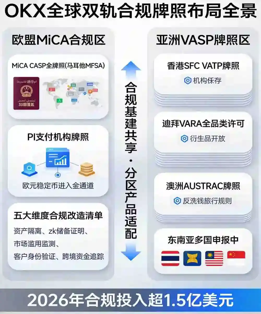 监管与扩张并行:解读交易所最新动态背后的合规节奏——从欧盟MiCA预合规到亚洲多国牌照突破