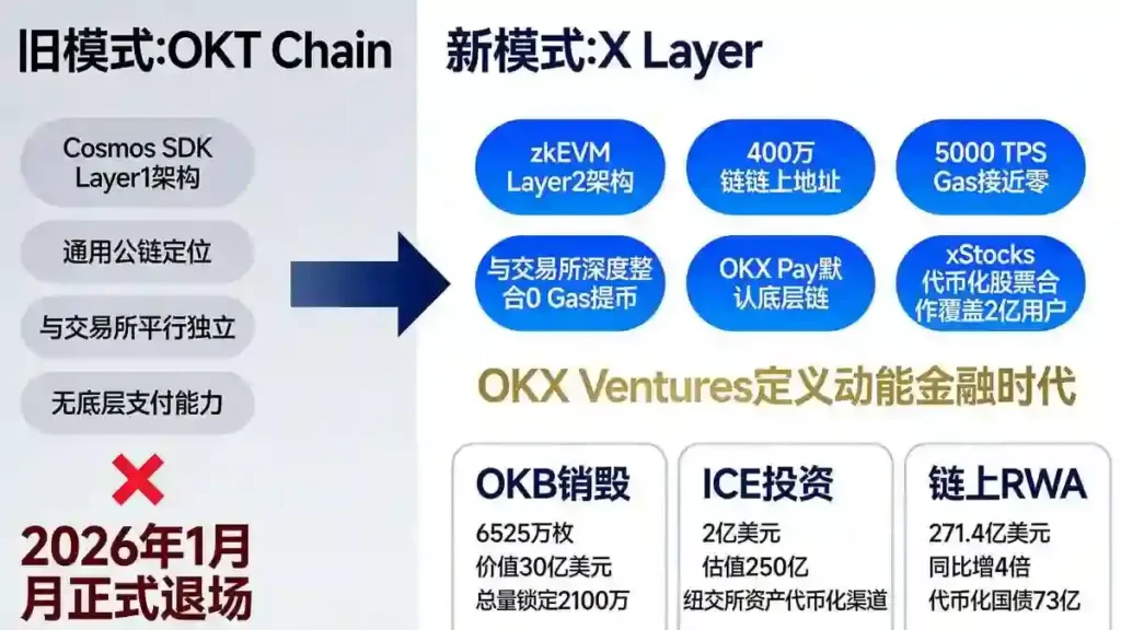 OKT至XLayer转型架构图