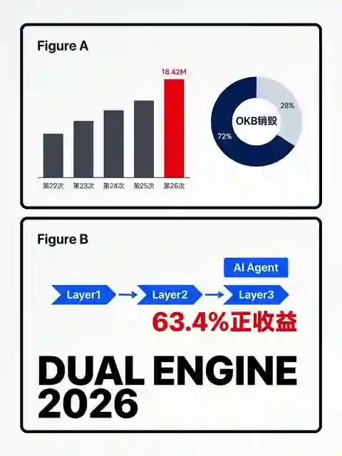 一周速览：OKB回购销毁、AI交易工具上线两大核心动态
