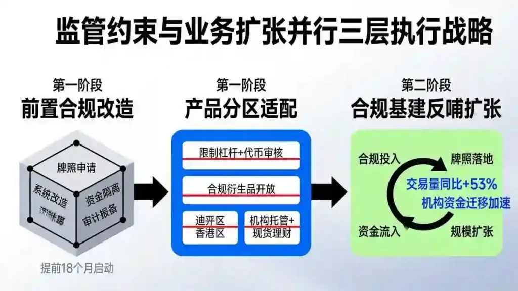 监管扩张并行三层战略路线