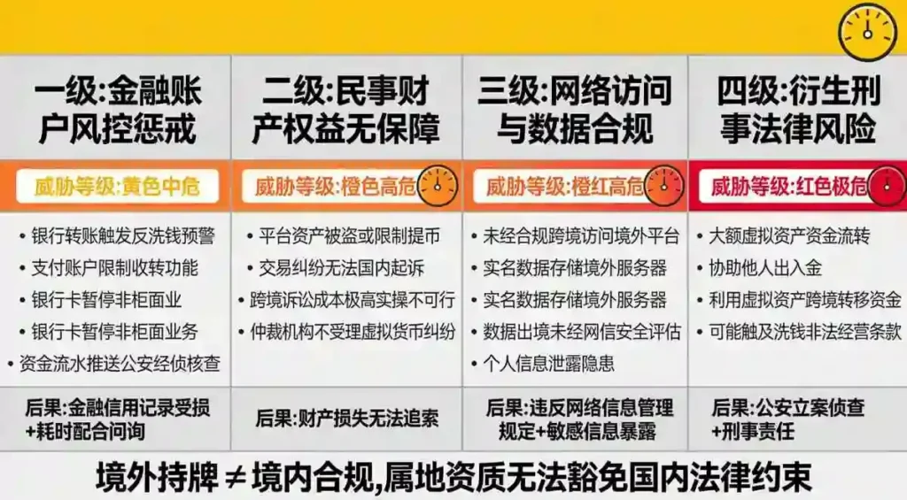 法律风险逐级递增威胁等级表风格