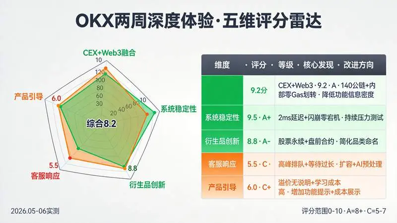 雷达图+评分表 五维度8.2综合