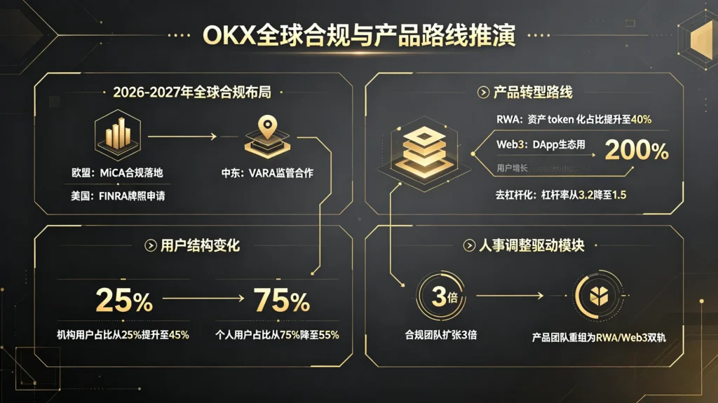 OKX 全球合规与产品路线推演