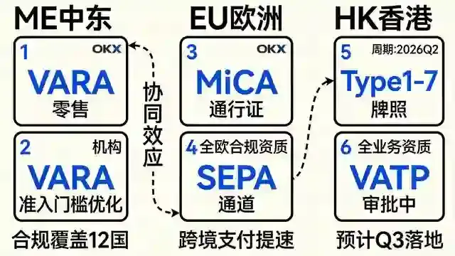 三地区各两格+虚线协同箭头