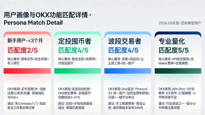  Persona卡片组 四类用户匹配详情