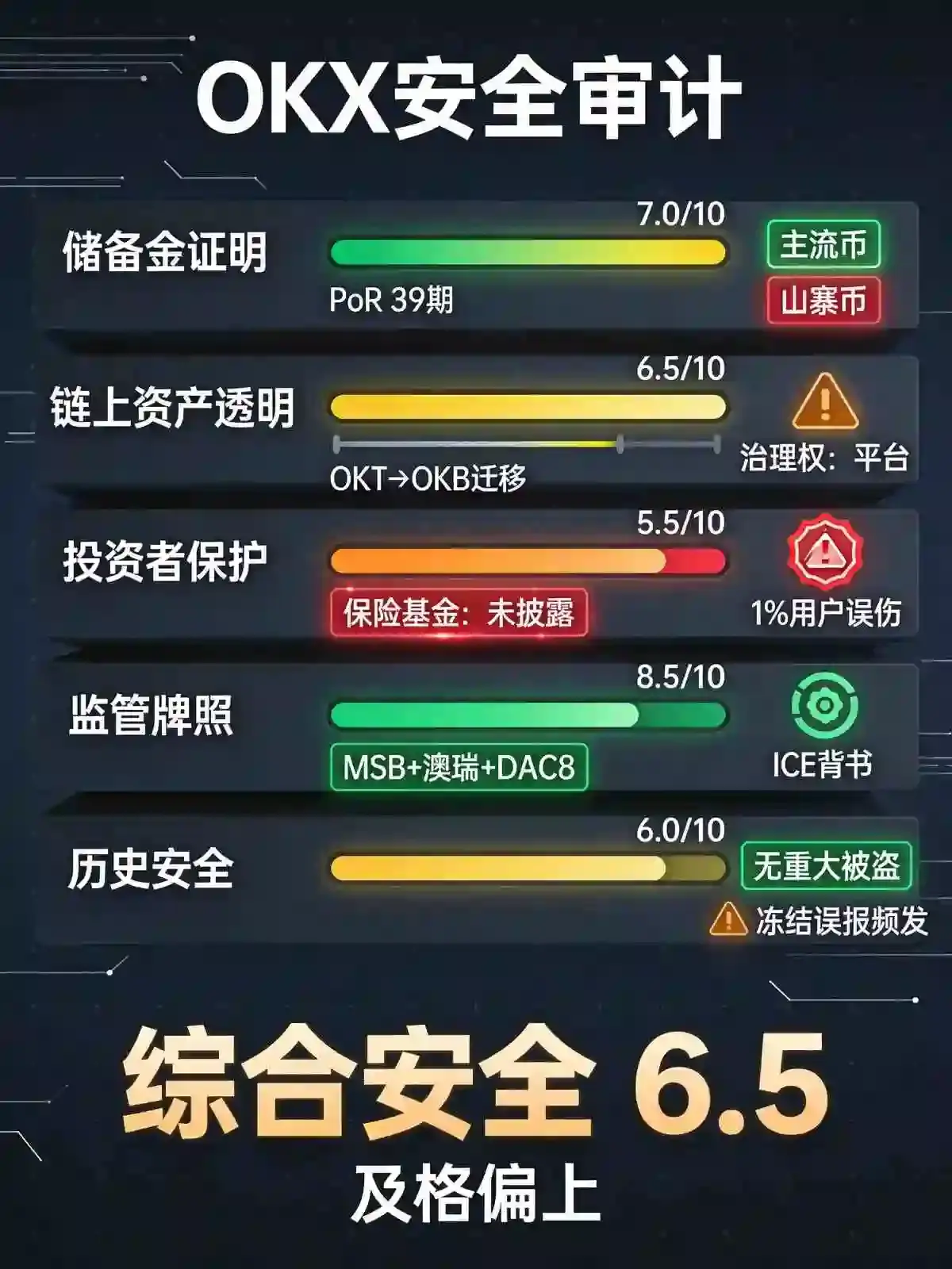 这家交易所到底安不安全?储备金证明、链上资产与三年安全事故全拆解