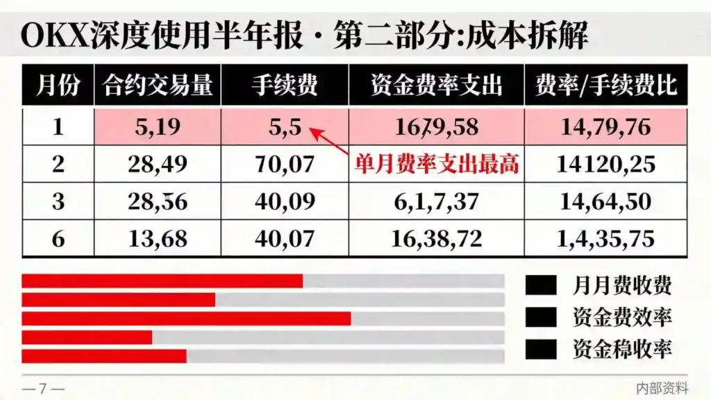 半年报费率成本拆解表