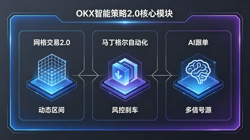 OKX 智能策略核心模块