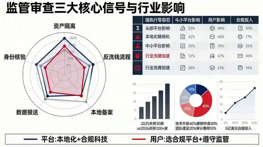 三大信号影响矩阵与行业洗牌