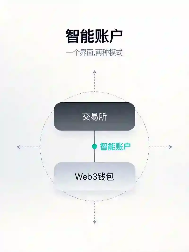 这家交易所刚发了大动作!这项新功能上线,直接把行业卷到天花板