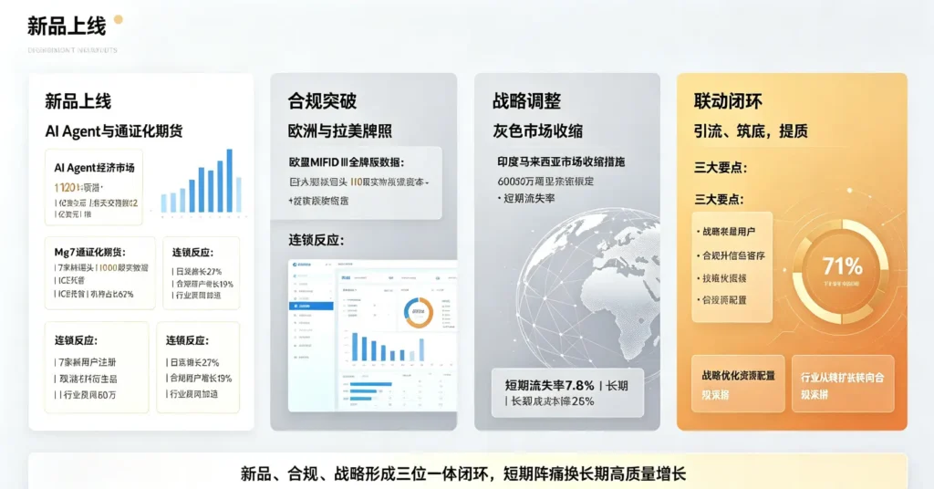 新品合规战略闭环分析