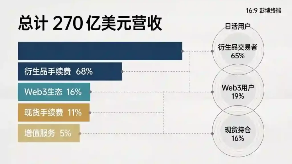 营收瀑布图与日活分层