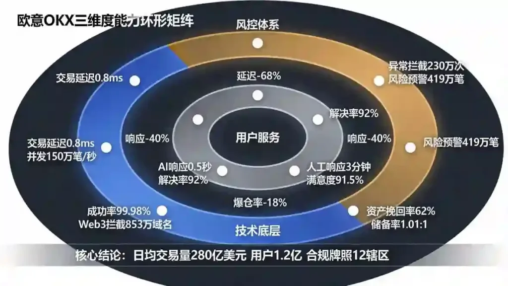 三维度同心环形能力矩阵
