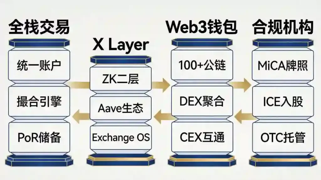四柱全栈生态闭环拓扑