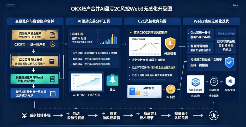 账户合并 AI 盈亏风控升级图