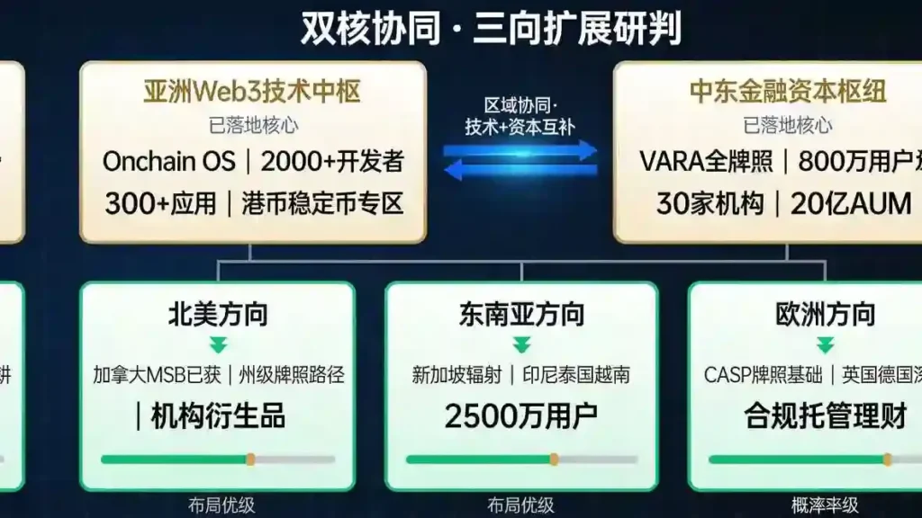 双核协同三向扩展研判