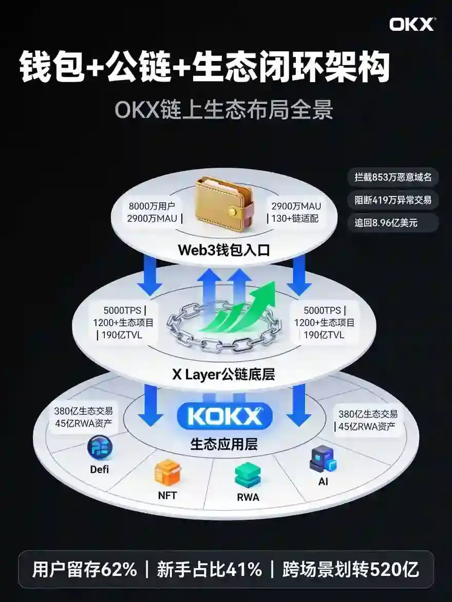 交易所被低估的武器:复盘其Web3钱包与链上生态,交易所赛道的下一战已经打响