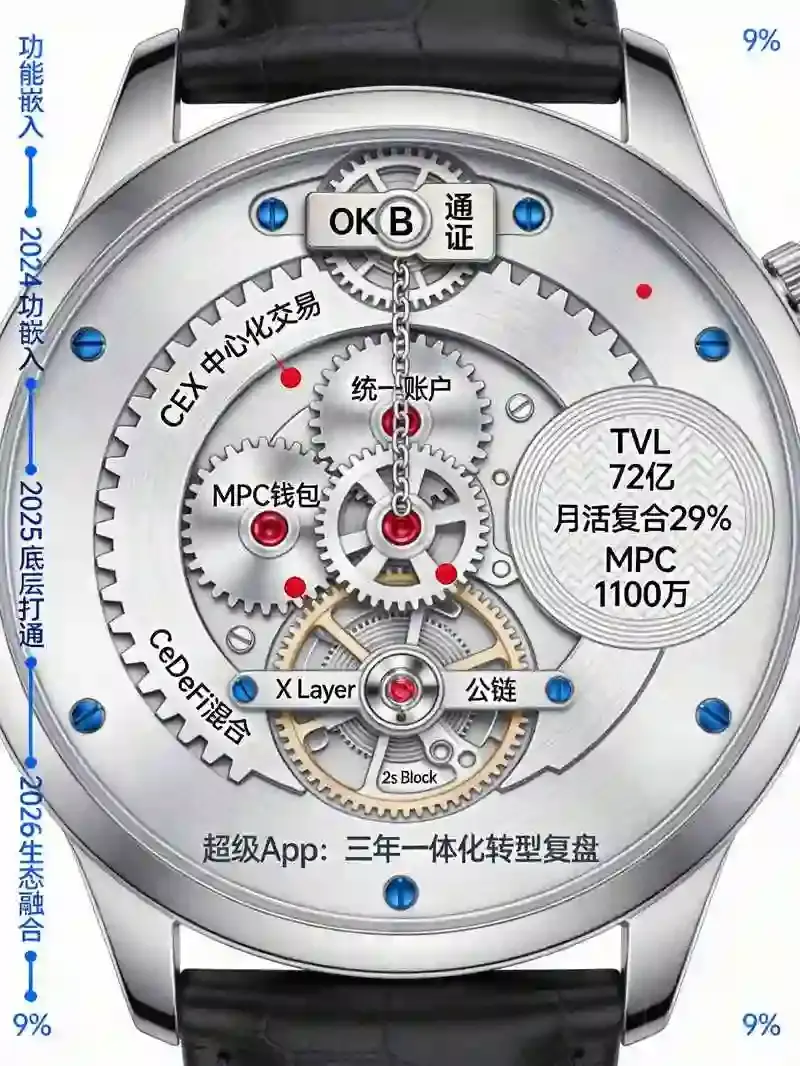 从交易所到超级App:欧亿三年转型复盘,CeFi+Web3一体化生态到底走通了多少