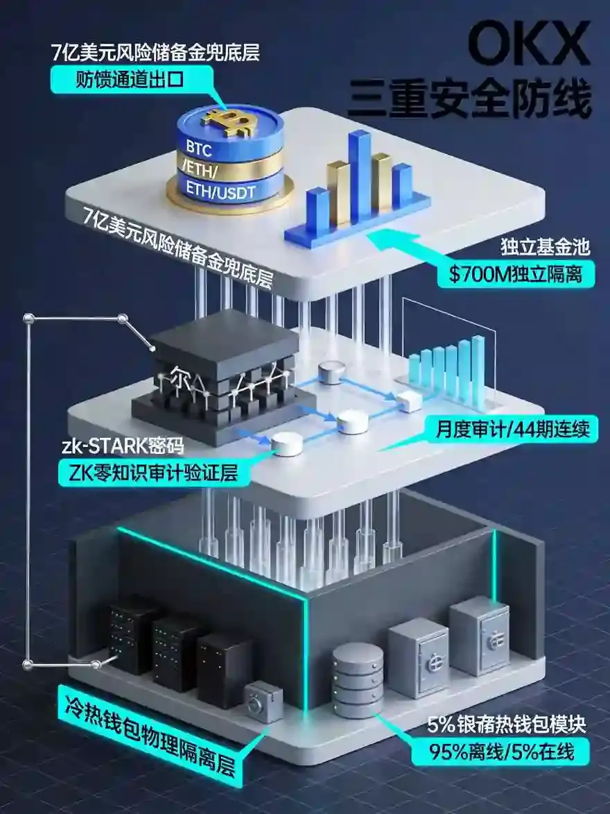 这家交易所到底安不安全?7亿美元风险储备金+月度ZK零知识审计+冷热钱包隔离,三重安全防线实测验证与头部交易所行业横向对比