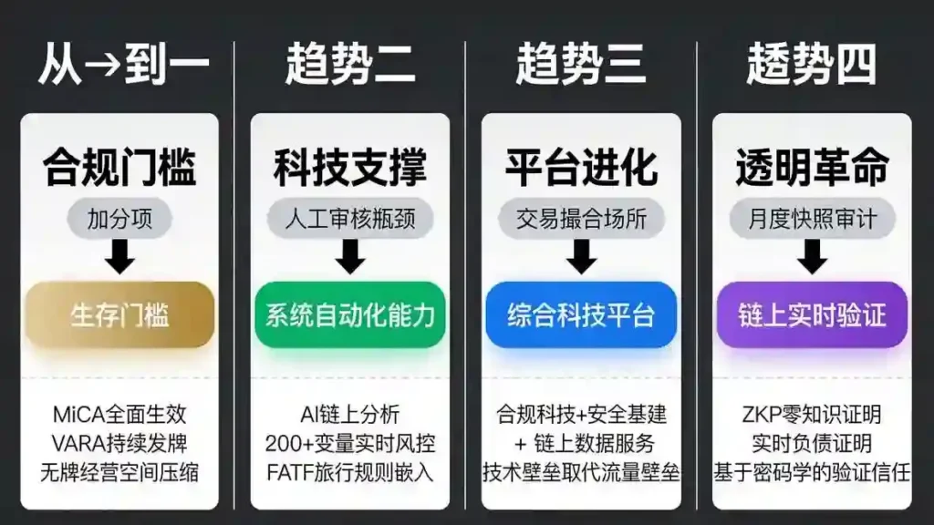 四大趋势演进路径图