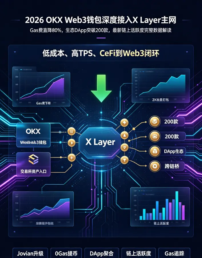 Web3钱包深度接入X Layer主网:Gas费直降80%,生态DApp突破200款,最新链上活跃度完整数据解读