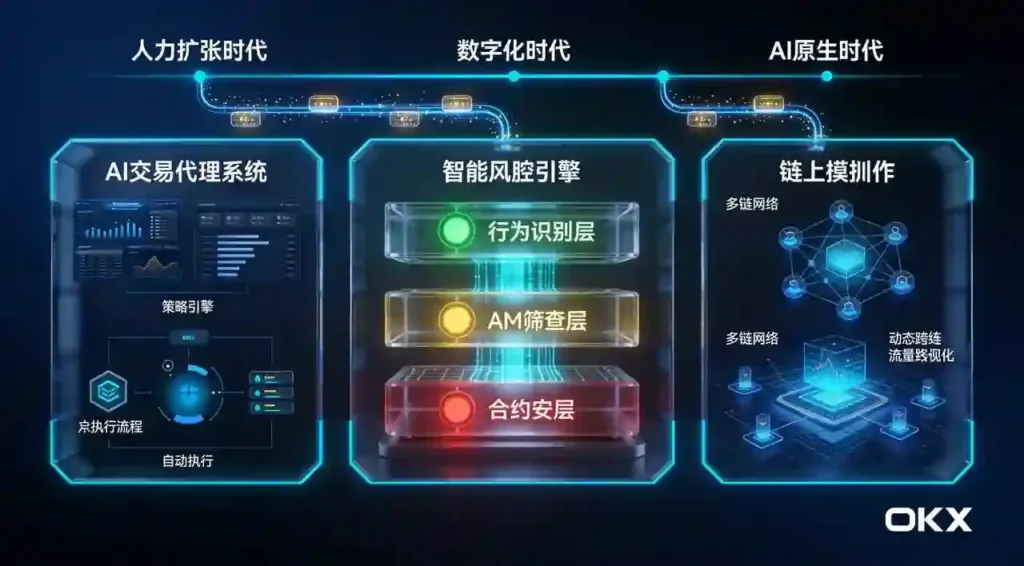 Web3 AI全链路架构