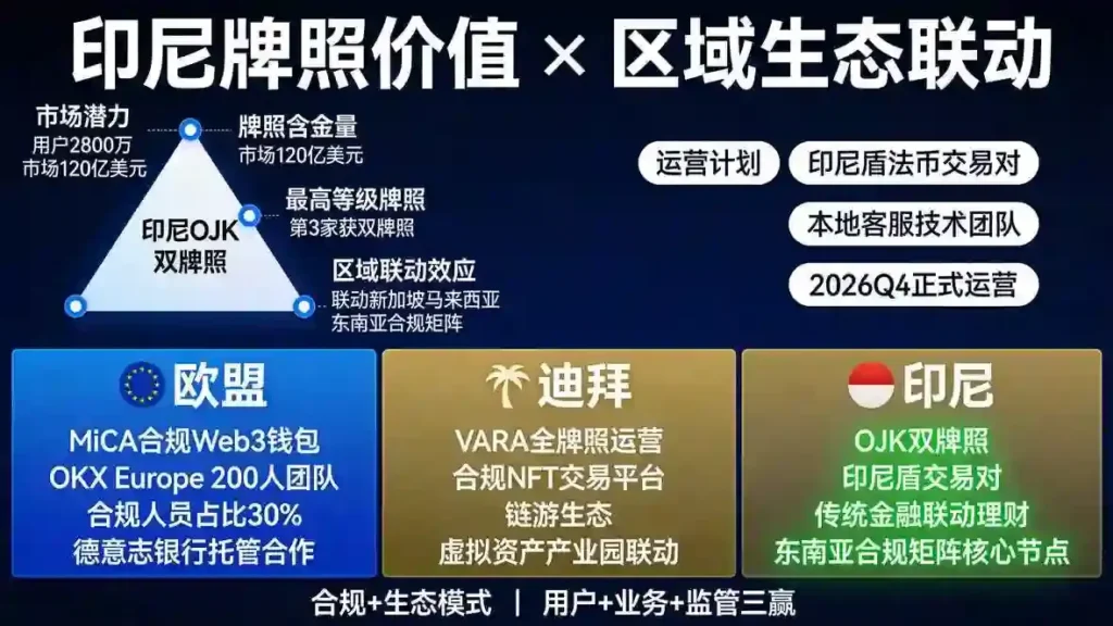 印尼牌照价值与区域生态联动
