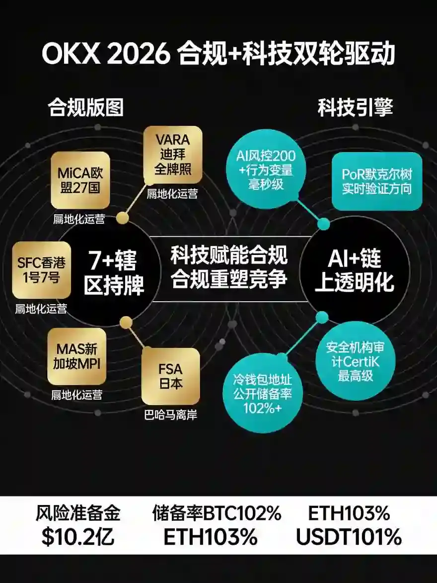 交易所最新合规进展与科技合作动态:2026加密行业发展新趋势洞察