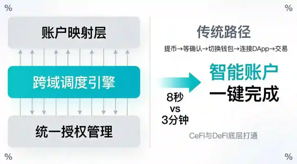 三层架构与一键对比
