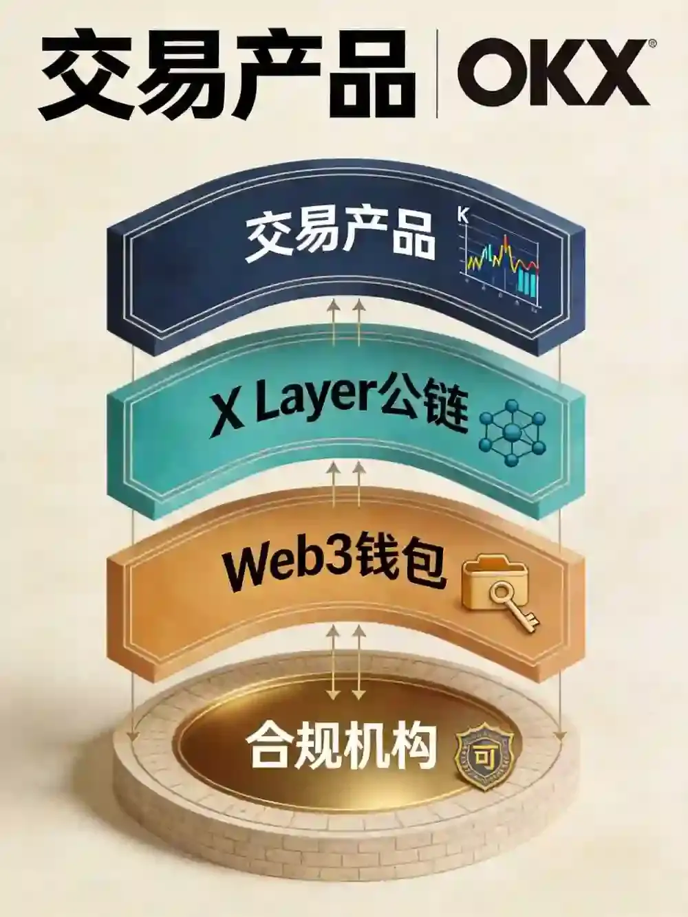 2026深度解析这家交易所全球前三底层竞争力:全栈交易产品+X Layer完整生态构筑差异化壁垒