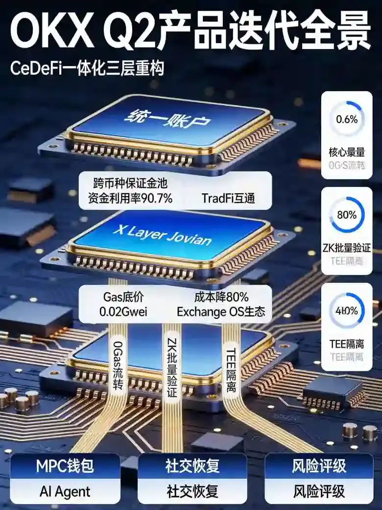 Q2三大核心产品更新深度解读:统一账户全新升级、X Layer Jovian硬分叉、MPC智能钱包新增功能全梳理