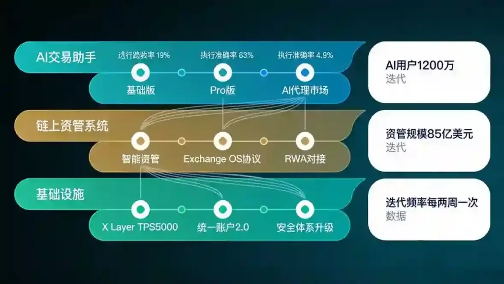 三层迭代路线与数据面板