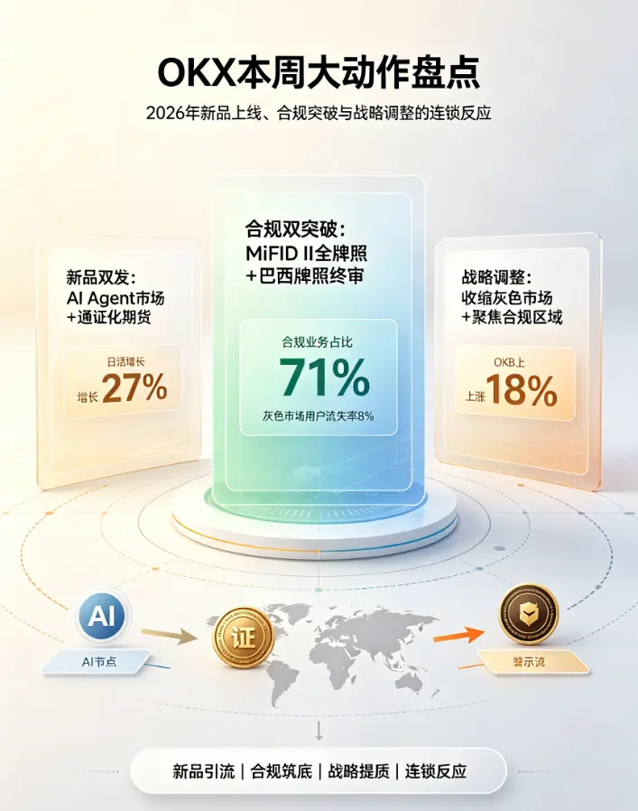 本周大动作盘点：2026年新品上线、合规突破与战略调整的连锁反应
